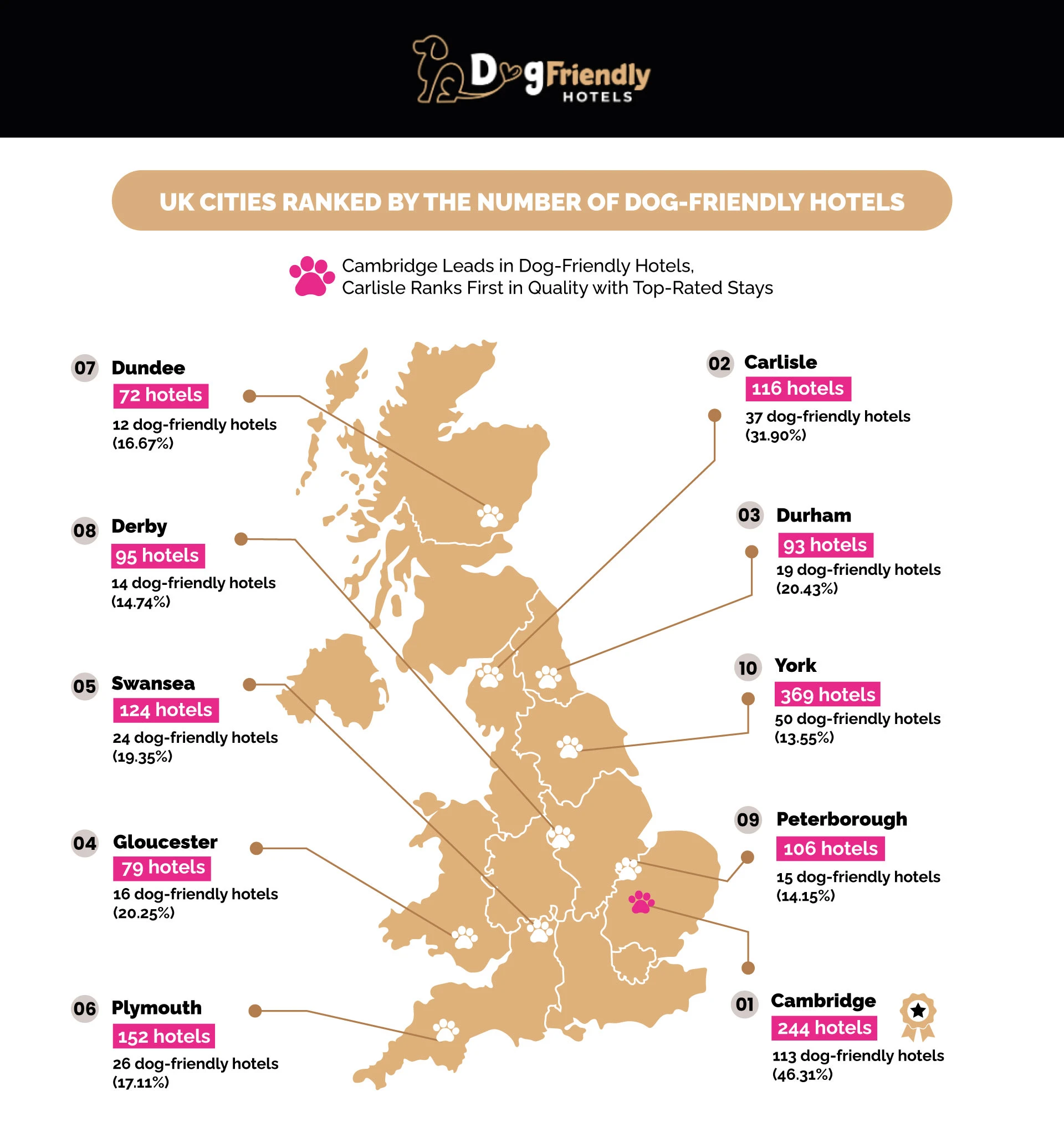 dog-friendly cities uk